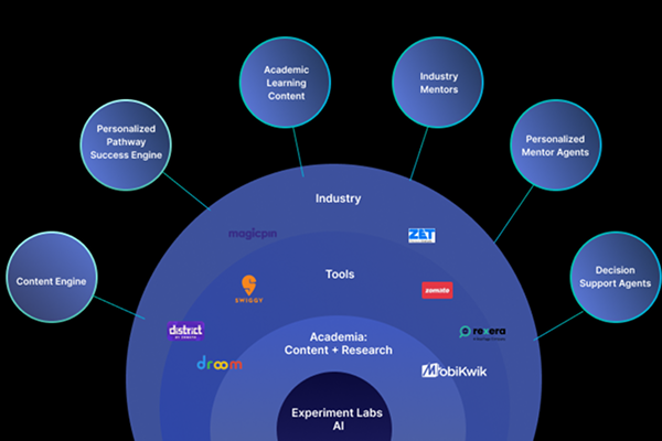 AI Platform Infrastructure Bridging Academia and Industry - Academic Learning Content, Industry Mentors, Personalized Agents